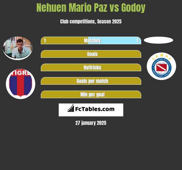 Nehuen Mario Paz vs Godoy h2h player stats