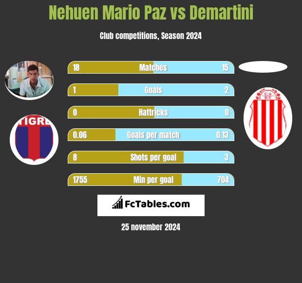 Nehuen Mario Paz vs Demartini h2h player stats