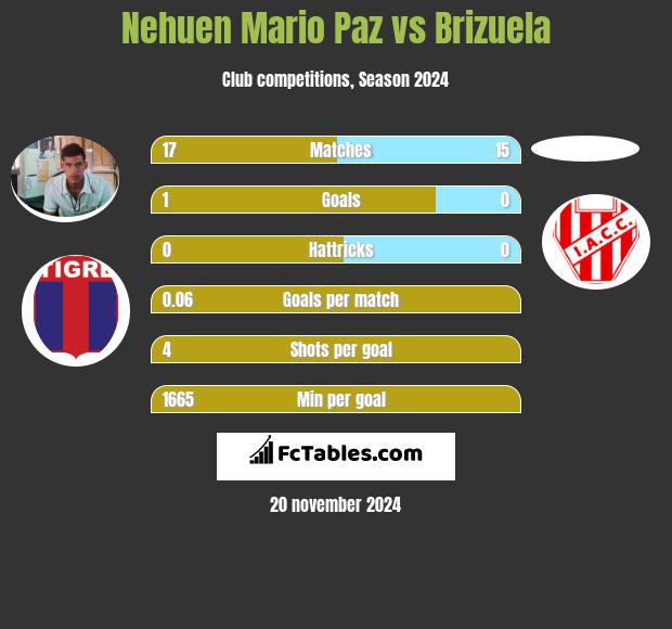 Nehuen Mario Paz vs Brizuela h2h player stats