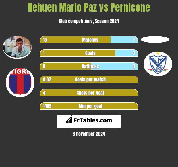 Nehuen Mario Paz vs Pernicone h2h player stats