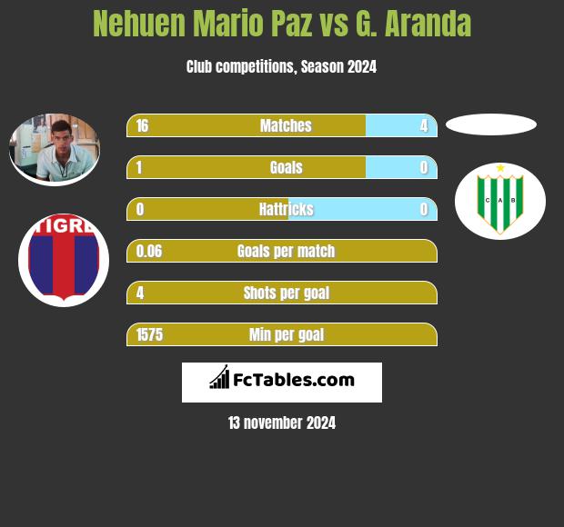 Nehuen Mario Paz vs G. Aranda h2h player stats