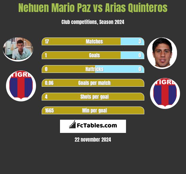 Nehuen Mario Paz vs Arias Quinteros h2h player stats