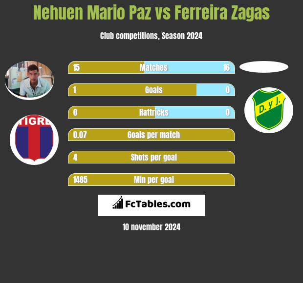 Nehuen Mario Paz vs Ferreira Zagas h2h player stats