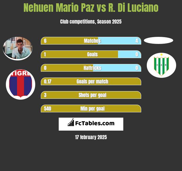 Nehuen Mario Paz vs R. Di Luciano h2h player stats