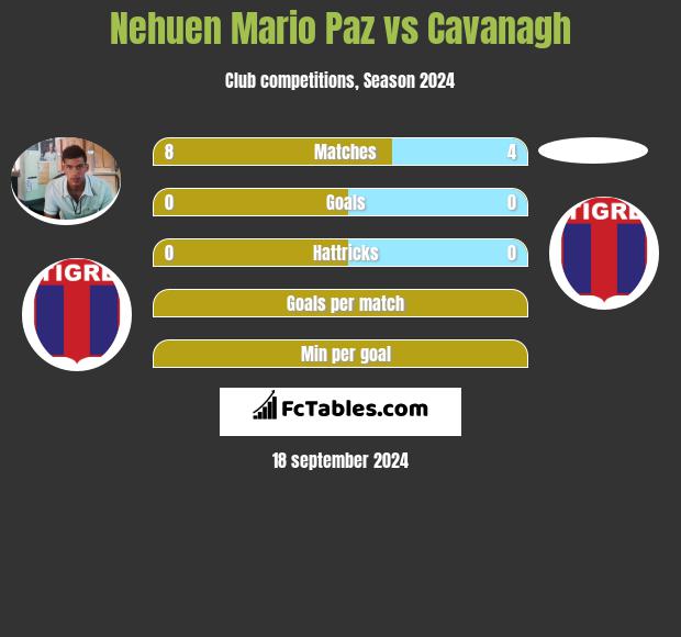 Nehuen Mario Paz vs Cavanagh h2h player stats