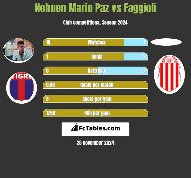 Nehuen Mario Paz vs Faggioli h2h player stats