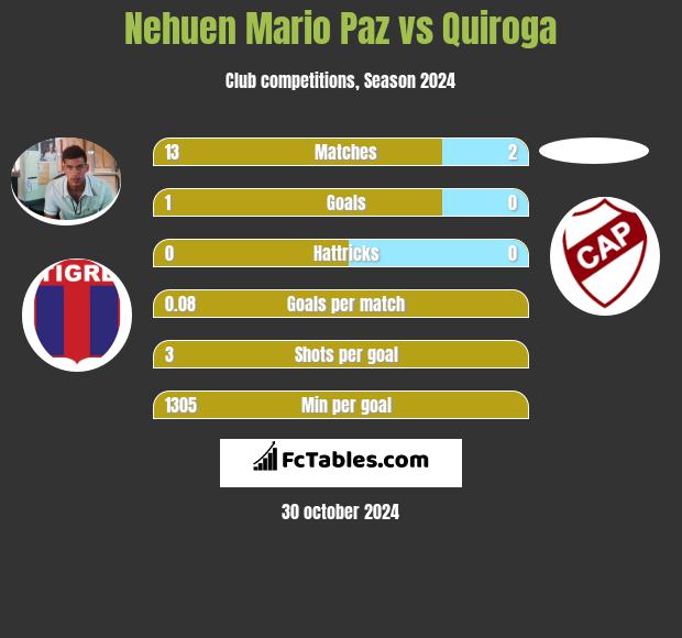 Nehuen Mario Paz vs Quiroga h2h player stats