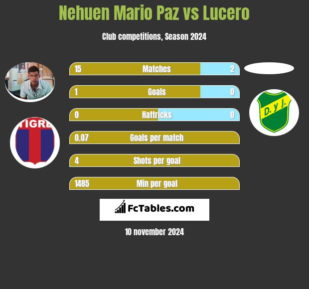 Nehuen Mario Paz vs Lucero h2h player stats