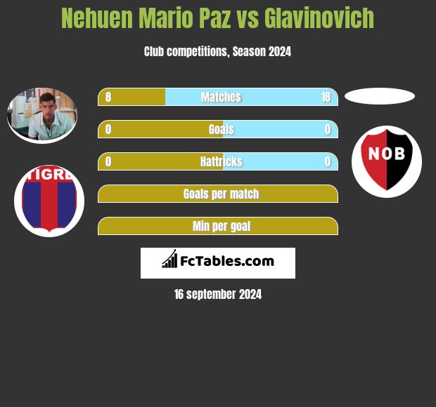 Nehuen Mario Paz vs Glavinovich h2h player stats