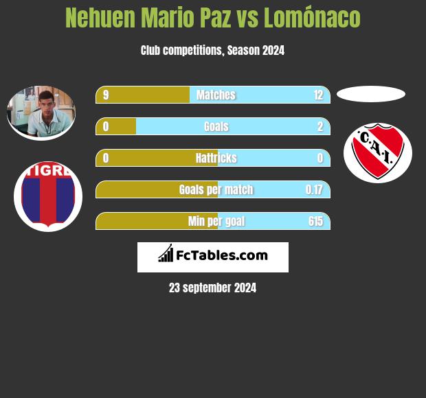 Nehuen Mario Paz vs Lomónaco h2h player stats