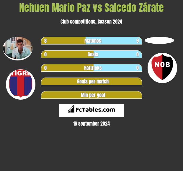 Nehuen Mario Paz vs Salcedo Zárate h2h player stats