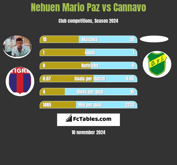 Nehuen Mario Paz vs Cannavo h2h player stats