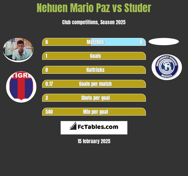 Nehuen Mario Paz vs Studer h2h player stats