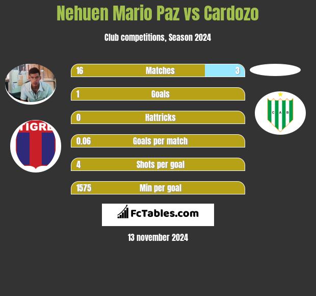 Nehuen Mario Paz vs Cardozo h2h player stats