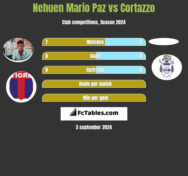 Nehuen Mario Paz vs Cortazzo h2h player stats