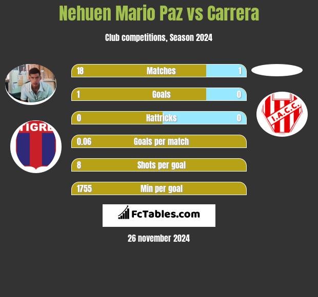 Nehuen Mario Paz vs Carrera h2h player stats