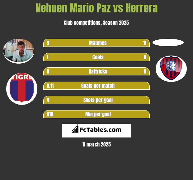 Nehuen Mario Paz vs Herrera h2h player stats