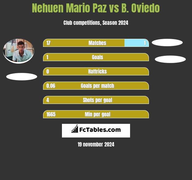 Nehuen Mario Paz vs B. Oviedo h2h player stats