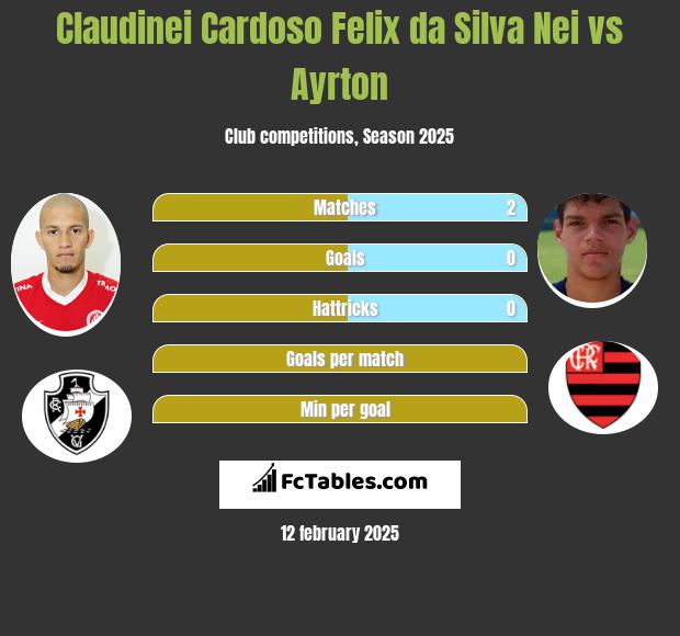 Claudinei Cardoso Felix da Silva Nei vs Ayrton h2h player stats