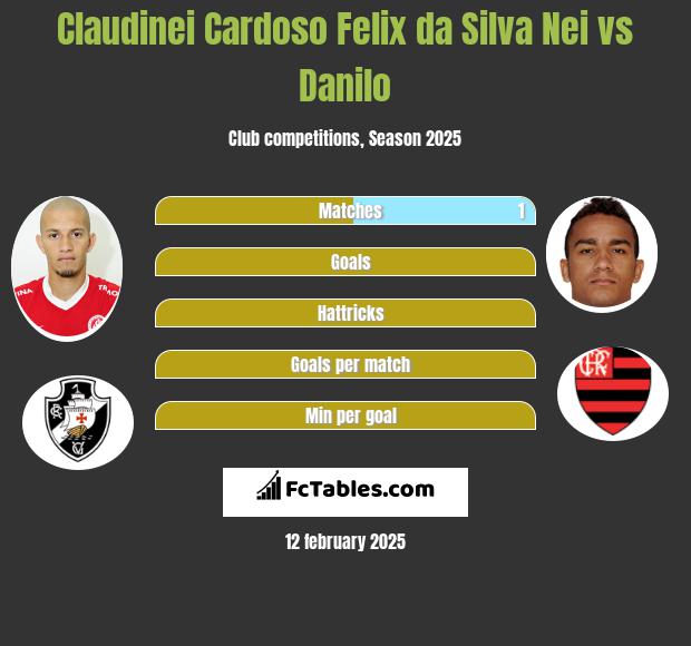 Claudinei Cardoso Felix da Silva Nei vs Danilo h2h player stats