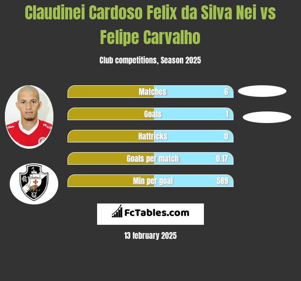 Claudinei Cardoso Felix da Silva Nei vs Felipe Carvalho h2h player stats