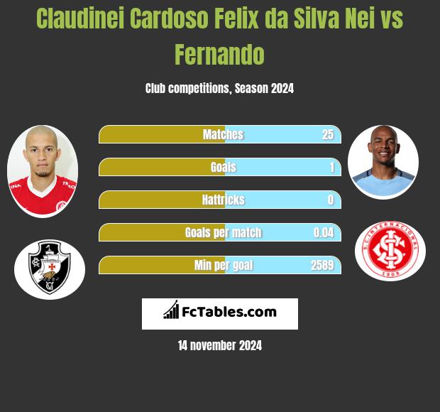 Claudinei Cardoso Felix da Silva Nei vs Fernando h2h player stats