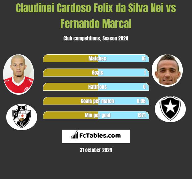 Nei vs Fernando Marcal h2h player stats