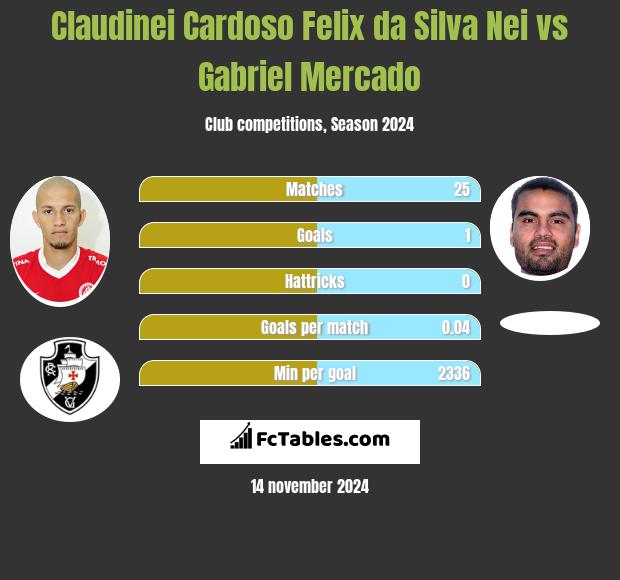 Claudinei Cardoso Felix da Silva Nei vs Gabriel Mercado h2h player stats