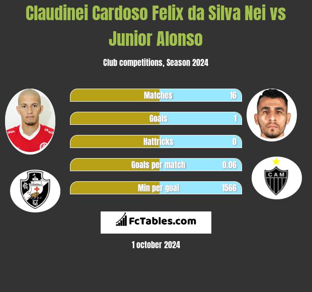 Claudinei Cardoso Felix da Silva Nei vs Junior Alonso h2h player stats