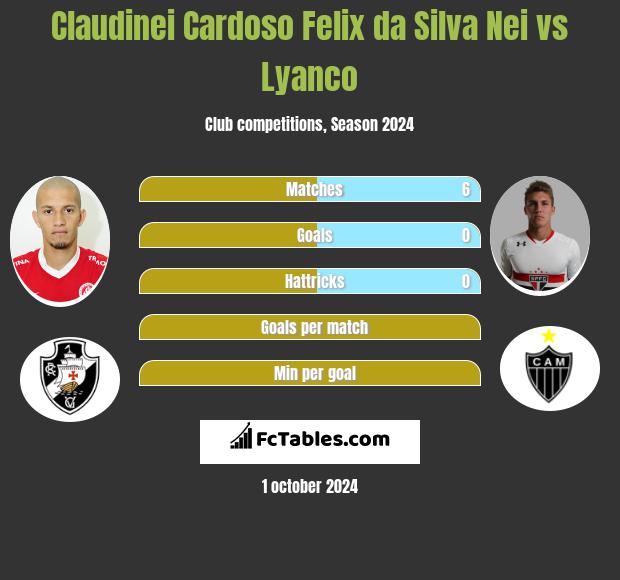 Claudinei Cardoso Felix da Silva Nei vs Lyanco h2h player stats