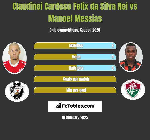 Claudinei Cardoso Felix da Silva Nei vs Manoel Messias h2h player stats