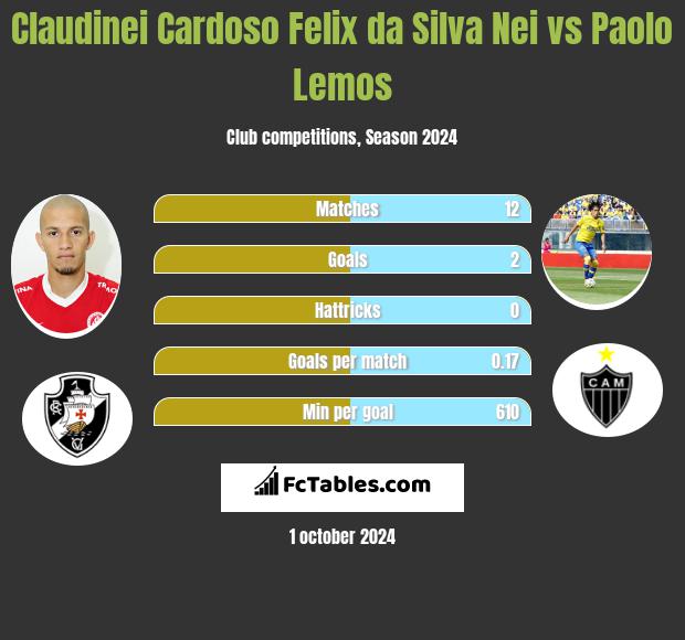 Nei vs Paolo Lemos h2h player stats