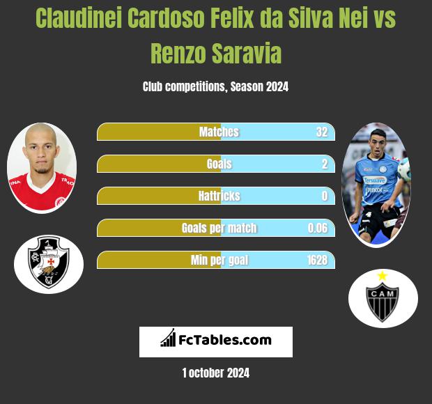 Nei vs Renzo Saravia h2h player stats