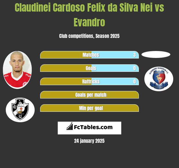 Claudinei Cardoso Felix da Silva Nei vs Evandro h2h player stats