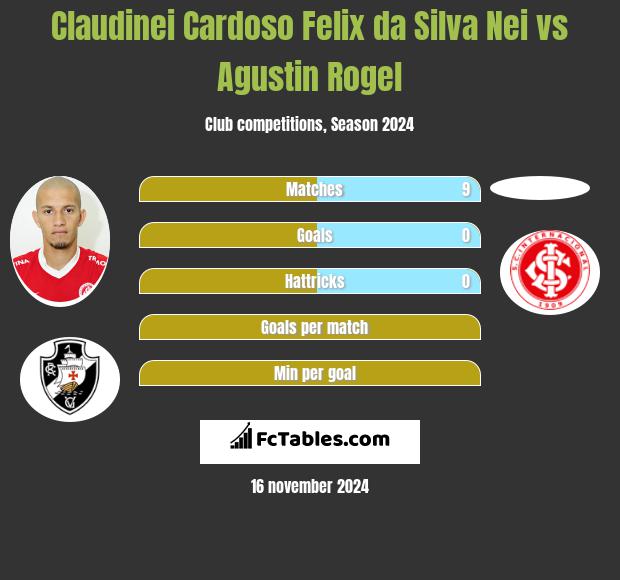 Claudinei Cardoso Felix da Silva Nei vs Agustin Rogel h2h player stats