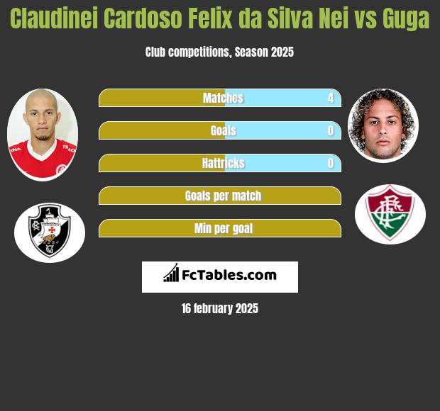 Claudinei Cardoso Felix da Silva Nei vs Guga h2h player stats