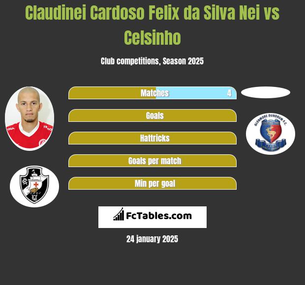 Claudinei Cardoso Felix da Silva Nei vs Celsinho h2h player stats