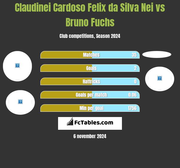 Claudinei Cardoso Felix da Silva Nei vs Bruno Fuchs h2h player stats