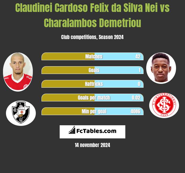 Claudinei Cardoso Felix da Silva Nei vs Charalambos Demetriou h2h player stats