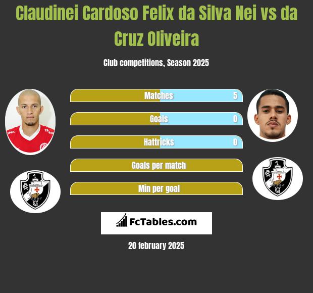 Nei vs da Cruz Oliveira h2h player stats