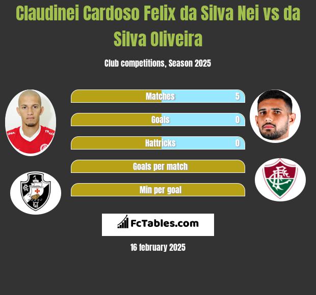 Claudinei Cardoso Felix da Silva Nei vs da Silva Oliveira h2h player stats