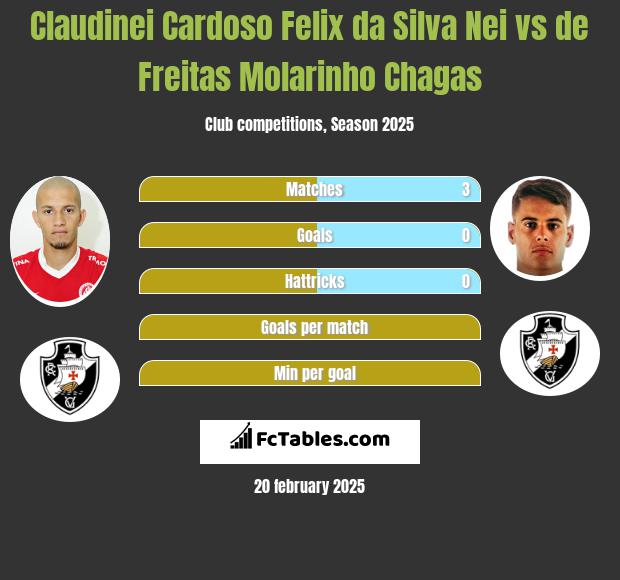 Nei vs de Freitas Molarinho Chagas h2h player stats