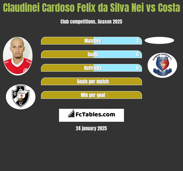 Claudinei Cardoso Felix da Silva Nei vs Costa h2h player stats