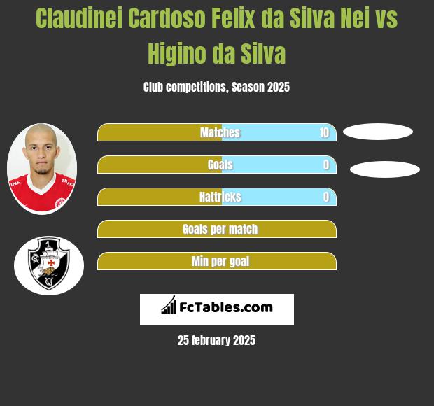 Claudinei Cardoso Felix da Silva Nei vs Higino da Silva h2h player stats