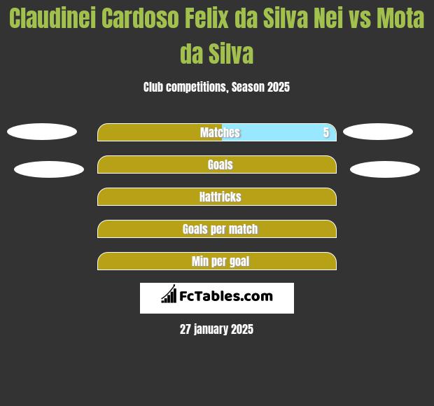 Nei vs Mota da Silva h2h player stats