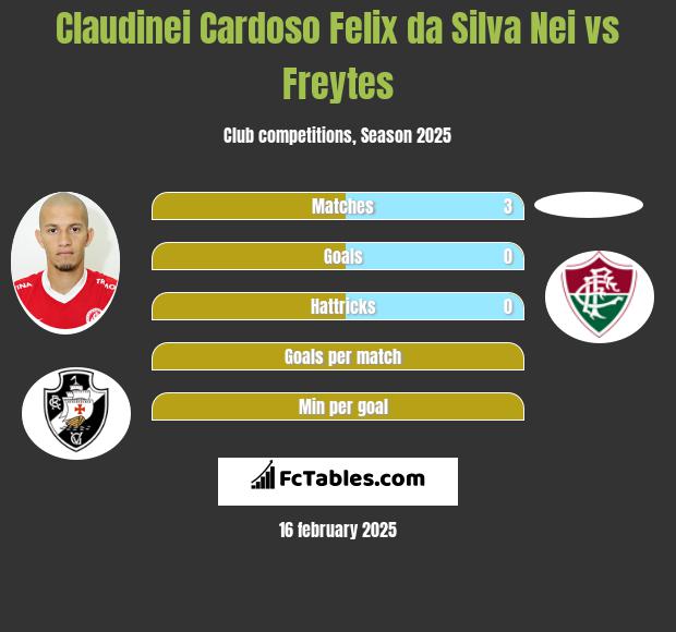 Claudinei Cardoso Felix da Silva Nei vs Freytes h2h player stats