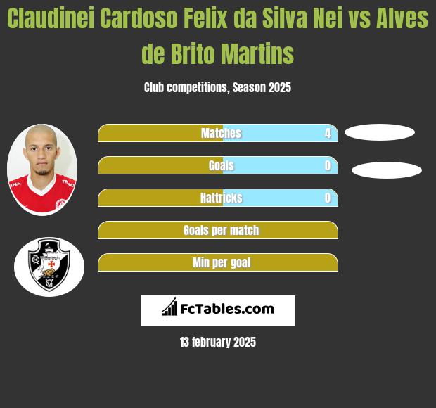 Claudinei Cardoso Felix da Silva Nei vs Alves de Brito Martins h2h player stats