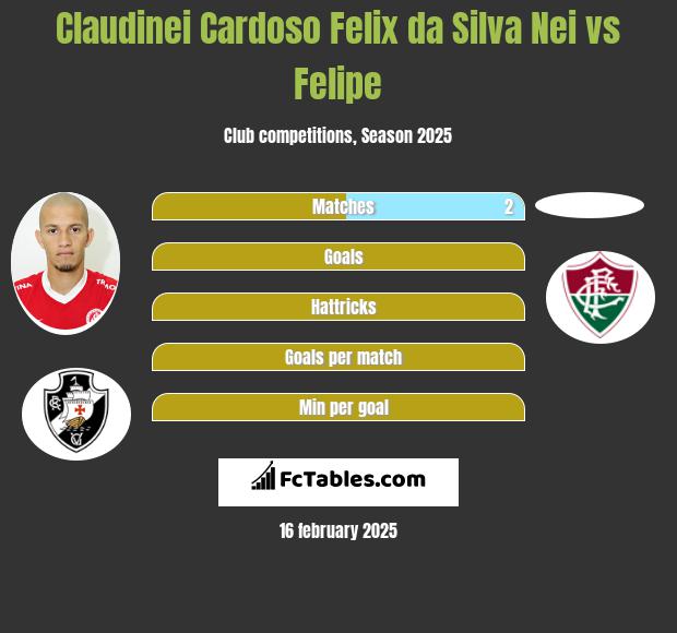 Claudinei Cardoso Felix da Silva Nei vs Felipe h2h player stats