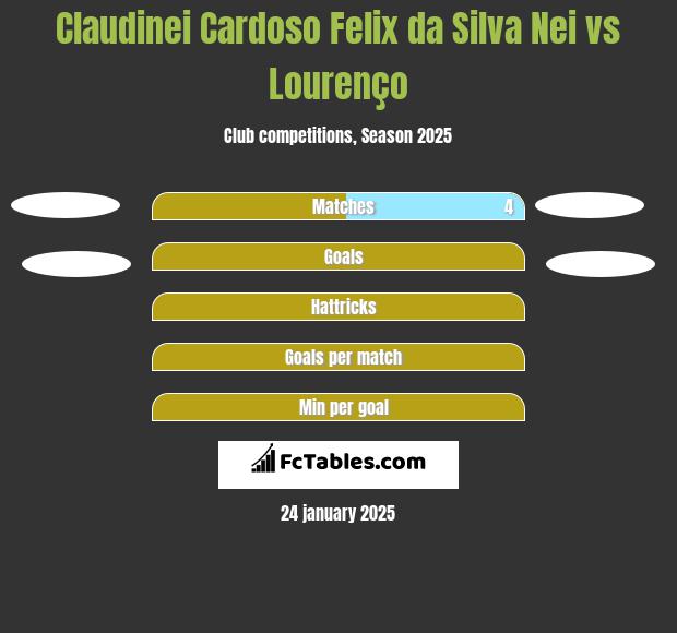 Claudinei Cardoso Felix da Silva Nei vs Lourenço h2h player stats