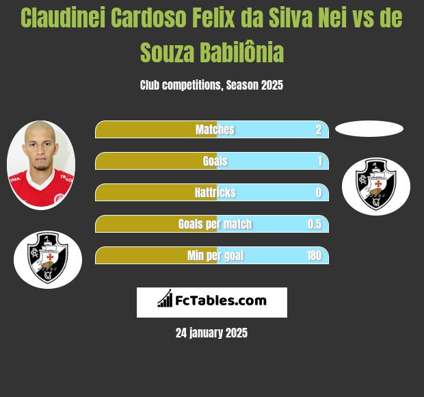 Claudinei Cardoso Felix da Silva Nei vs de Souza Babilônia h2h player stats